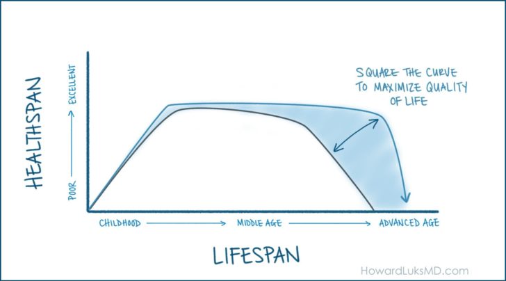 Graph showing healthspan versus lifespan with a plateau in middle age and a steep decline in advanced age. Text reads “Square the curve to maximize quality of life.”